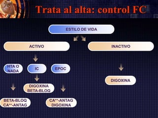 Trata al alta: control FC
BETA-BLOQ
CA++-ANTAG
ESTILO DE VIDA
ACTIVO
HTA O
NADA
INACTIVO
IC EPOC
DIGOXINA
BETA-BLOQ
CA++-ANTAG
DIGOXINA
DIGOXINA
 