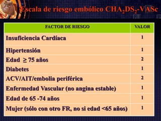 Escala de riesgo embólico CHA2DS2-VASc
FACTOR DE RIESGO VALOR
Insuficiencia Cardíaca 1
Hipertensión 1
Edad ≥ 75 años 2
Diabetes 1
ACV/AIT/embolia periférica 2
Enfermedad Vascular (no angina estable) 1
Edad de 65 -74 años 1
Mujer (sólo con otro FR, no si edad <65 años) 1
 