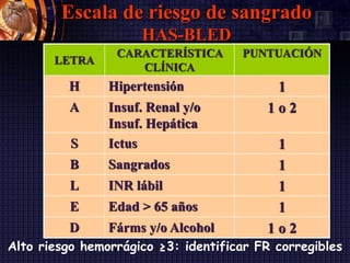 Escala de riesgo de sangrado
HAS-BLED
LETRA
CARACTERÍSTICA
CLÍNICA
PUNTUACIÓN
H Hipertensión 1
A Insuf. Renal y/o
Insuf. Hepática
1 o 2
S Ictus 1
B Sangrados 1
L INR lábil 1
E Edad > 65 años 1
D Fárms y/o Alcohol 1 o 2
Alto riesgo hemorrágico ≥3: identificar FR corregibles
 
