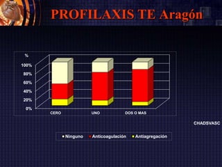 PROFILAXIS TE Aragón
0%
20%
40%
60%
80%
100%
CERO UNO DOS O MAS
%
CHADSVASC
Ninguno Anticoagulación Antiagregación
 