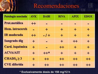 Recomendaciones
Patología asociada AVK DABI RIVA APIX EDOX
Prot.metálica ++ - - - -
Hem. intracereb - + + + +
IR moderada ++ - / + + + +
Sangrado dig + - + ++ +
Card. isquémica + - ++ + +
ACVA/AIT + ++* + + +
CHADS2 ≥ 3 + ++ ++ ++ ++
CVE diferida + ++ ++ ++ ++
* Exclusivamente dosis de 150 mg/12 h
 