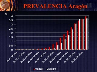 PREVALENCIA Aragón
0
0.5
1
1.5
2
2.5
3
3.5
4
%
VARON MUJER
 