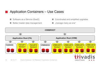 Application Containers – Use Cases
Oracle Database 12c Release 2: Application Containers12 02.10.17
Software as a Service (SaaS)
Better master data management
Coordinated and simplified upgrades
„manage many as one“
CRM$SEED CRMCUST2
Version1
Application Root (CRM)
CRMCUST1
Version1
CRMCUST3
Version2
CRMCUST4
Version2
Application Root (FA)
FA$SEED FACUST1
Version1
FACUST2
Version3
CDB$ROOT
 