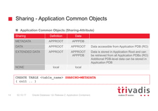 Sharing - Application Common Objects
Oracle Database 12c Release 2: Application Containers14 02.10.17
Application Common Objects (Sharing-Attribute)
CREATE TABLE <table_name> SHARING=METADATA
( col1 .. )
Sharing Definition Data
METADATA APPROOT APPPDB
DATA APPROOT APPROOT Data accessible from Application PDB (RO)
EXTENDED DATA APPROOT APPROOT
APPPDB
Data is stored in Application Root and can
be retrieved from all Application PDBs (RO)
Additional PDB-level data can be stored in
Application PDB
NONE local local
 