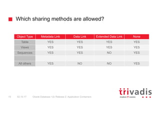 Which sharing methods are allowed?
Oracle Database 12c Release 2: Application Containers15 02.10.17
Object Type Metadata Link Data Link Extended Data Link None
Table YES YES YES YES
Views YES YES YES YES
Sequences YES YES NO YES
All others YES NO NO YES
 