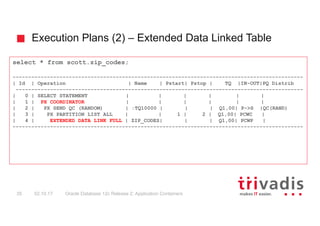 Execution Plans (2) – Extended Data Linked Table
Oracle Database 12c Release 2: Application Containers35 02.10.17
select * from scott.zip_codes;
---------------------------------------------------------------------------------------------
| Id | Operation | Name | Pstart| Pstop | TQ |IN-OUT|PQ Distrib
--------------------------------------------------------------------------------------------
| 0 | SELECT STATEMENT | | | | | |
| 1 | PX COORDINATOR | | | | | |
| 2 | PX SEND QC (RANDOM) | :TQ10000 | | | Q1,00| P->S |QC(RAND)
| 3 | PX PARTITION LIST ALL | | 1 | 2 | Q1,00| PCWC |
| 4 | EXTENDED DATA LINK FULL | ZIP_CODES| | | Q1,00| PCWP |
---------------------------------------------------------------------------------------------
 