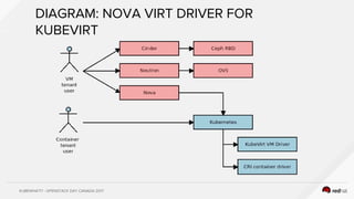 KUBEWHAT!? - OPENSTACK DAY CANADA 2017
DIAGRAM: NOVA VIRT DRIVER FOR
KUBEVIRT
 