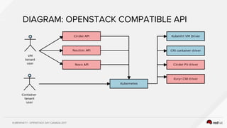 KUBEWHAT!? - OPENSTACK DAY CANADA 2017
DIAGRAM: OPENSTACK COMPATIBLE API
 
