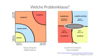 Stacey Diagram
(Ralph Stacey)
Cynefin-Framework
Dave Snowden
Quelle: http://de.slideshare.net/jurgenappelo/complexity-thinking
Jurgen Appelo: Management 3.0, 2011
DISORDER
Welche Problemklasse?
 