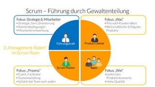 Scrum – Führung durch Gewaltenteilung
Fokus: „Was“
• Prio nach Kunden-Wert
• Wirtschaftlicher Erfolg des
Produkts
Fokus: „Wie“
• Liefern des
Produktinkrements
• Hohe Qualität
Fokus: „Prozess“
• Coach, Facilitator
• Teamentwicklung
• Schützt das Team nach außen
Fokus: Strategie & Mitarbeiter
• Strategie, Sinn, Orientierung
• Rahmenbedingungen
• Mitarbeiterentwicklung
3 „Management-Rollen“
im Scrum Team
Product Owner
Scrum Master
Führungskraft
 