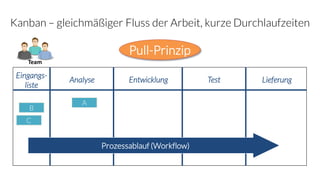 Kanban – gleichmäßiger Fluss der Arbeit, kurze Durchlaufzeiten
Prozessablauf (Workflow)
A
B
C
Pull-Prinzip
Eingangs-
liste
LieferungAnalyse Entwicklung Test
Team
 