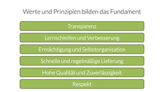 Werte und Prinzipien bilden das Fundament
Respekt
Lernschleifen und Verbesserung
Ermächtigung und Selbstorganisation
Schnelle und regelmäßige Lieferung
Transparenz
Hohe Qualität und Zuverlässigkeit
 