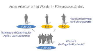 Agiles Arbeiten bringt Wandel im Führungsverständnis
Führung SM PO
Wo steht
die Organisation heute?
Führung
Trainings und Coachings für
Agile & Lean Leadership
Neue Karrierewege
für Führungskräfte
 