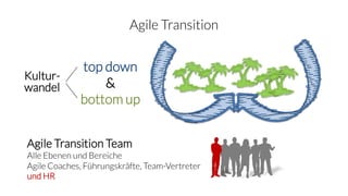 Agile Transition
top down
&
bottom up
Kultur-
wandel
Agile Transition Team
Alle Ebenen und Bereiche
Agile Coaches, Führungskräfte, Team-Vertreter
und HR
 