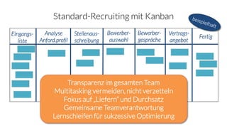 Standard-Recruiting mit Kanban
Vertrags-
angebot
Analyse
Anford.profil
Stellenaus-
schreibung
Bewerber-
auswahl
Bewerber-
gespräche
Eingangs-
liste
Fertig
Transparenz im gesamten Team
Multitasking vermeiden, nicht verzetteln
Fokus auf „Liefern“ und Durchsatz
Gemeinsame Teamverantwortung
Lernschleifen für sukzessive Optimierung
 