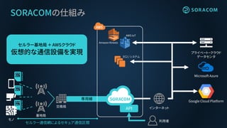 セルラー基地局 ＋ AWSクラウド
仮想的な通信設備を実現
専用線
SORACOMの仕組み
基地局
交換局 インターネット
セルラー通信網によるセキュア通信区間
モノ
Amazon Kinesis
AWS IoT
EC2 / システム
プライベート・クラウド
データセンタ
Microsoft Azure
Google Cloud Platform
API
利用者
 