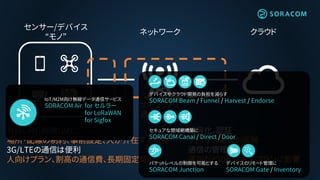クラウドネットワーク
センサー/デバイス
“モノ”
有線LAN、無線LAN
場所・配線の制約、事前設定、人が介在する前提
3G/LTEの通信は便利
人向けプラン、割高の通信費、長期固定契約
暗号化、認証
デバイス単価の高騰
通信の管理
運用などのビジネスプランに影響
接続方法 セキュリティ
通信の管理
IoT/M2M向け無線データ通信サービス
SORACOM Air for セルラー
for LoRaWAN
for Sigfox
デバイスやクラウド開発の負担を減らす
SORACOM Beam / Funnel / Harvest / Endorse
セキュアな閉域網構築に
SORACOM Canal / Direct / Door
パケットレベルの制御を可能とする
SORACOM Junction
デバイスのリモート管理に
SORACOM Gate / Inventory
 