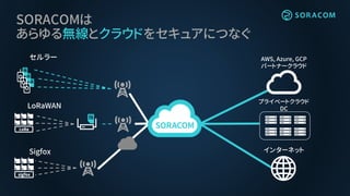 SORACOMは
あらゆる無線とクラウドをセキュアにつなぐ
セルラー
Sigfox インターネット
プライベートクラウド
DC
AWS, Azure, GCP
パートナークラウド
LoRaWAN
 