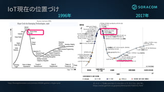 ガートナー、「日本におけるテクノロジのハイプ・サイクル：2017年」
https://www.gartner.co.jp/press/html/pr20171003-01.html
2017年1996年
http://foresightinvestor.com/articles/109289-gartner-s-hype-cycle
IoT現在の位置づけ
 