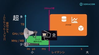 MHz / MB
コンピューティングパワー
メモリ空間
少
多
超
GHz / GB
TB
エッジ
(組み込み)
クラウド
レイテンシ小
ns μs ms s
大
200msの壁
 