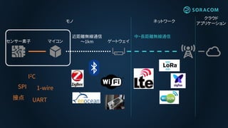 センサー素子 マイコン ゲートウェイ
クラウド
アプリケーションモノ ネットワーク
I2C
SPI
UART
1-wire
接点
近距離無線通信
～1km
中・長距離無線通信
 