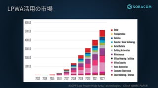#3GPP Low Power Wide Area Technologies – GSMA WHITE PAPER
LPWA活用の市場
 