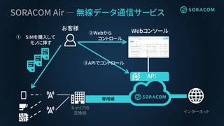 専用線
インターネット
SORACOM Air ― 無線データ通信サービス
キャリアの
交換局
お客様
① SIMを購入して
モノに挿す
Webコンソール②Webから
コントロール
③APIでコントロール
API
 