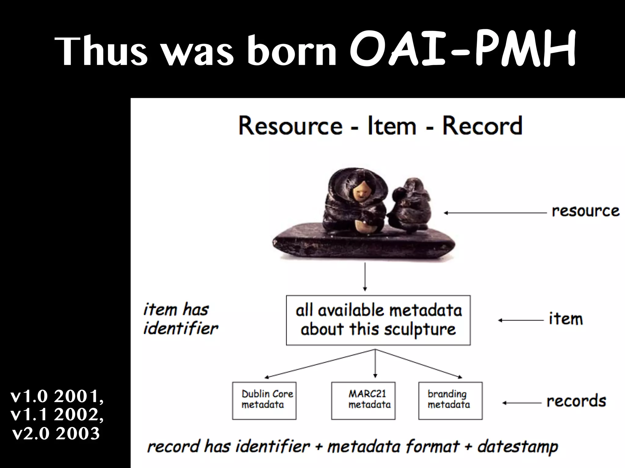 Thus was born OAI-PMH
v1.0 2001,
v1.1 2002,
v2.0 2003
 