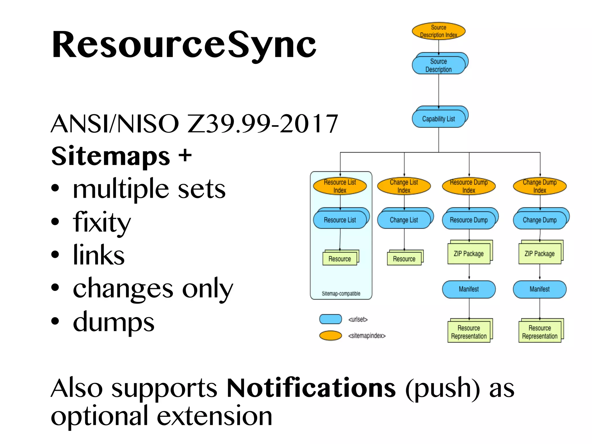 ResourceSync
ANSI/NISO Z39.99-2017
Sitemaps +
•  multiple sets
•  fixity
•  links
•  changes only
•  dumps
Also supports Notifications (push) as
optional extension
 