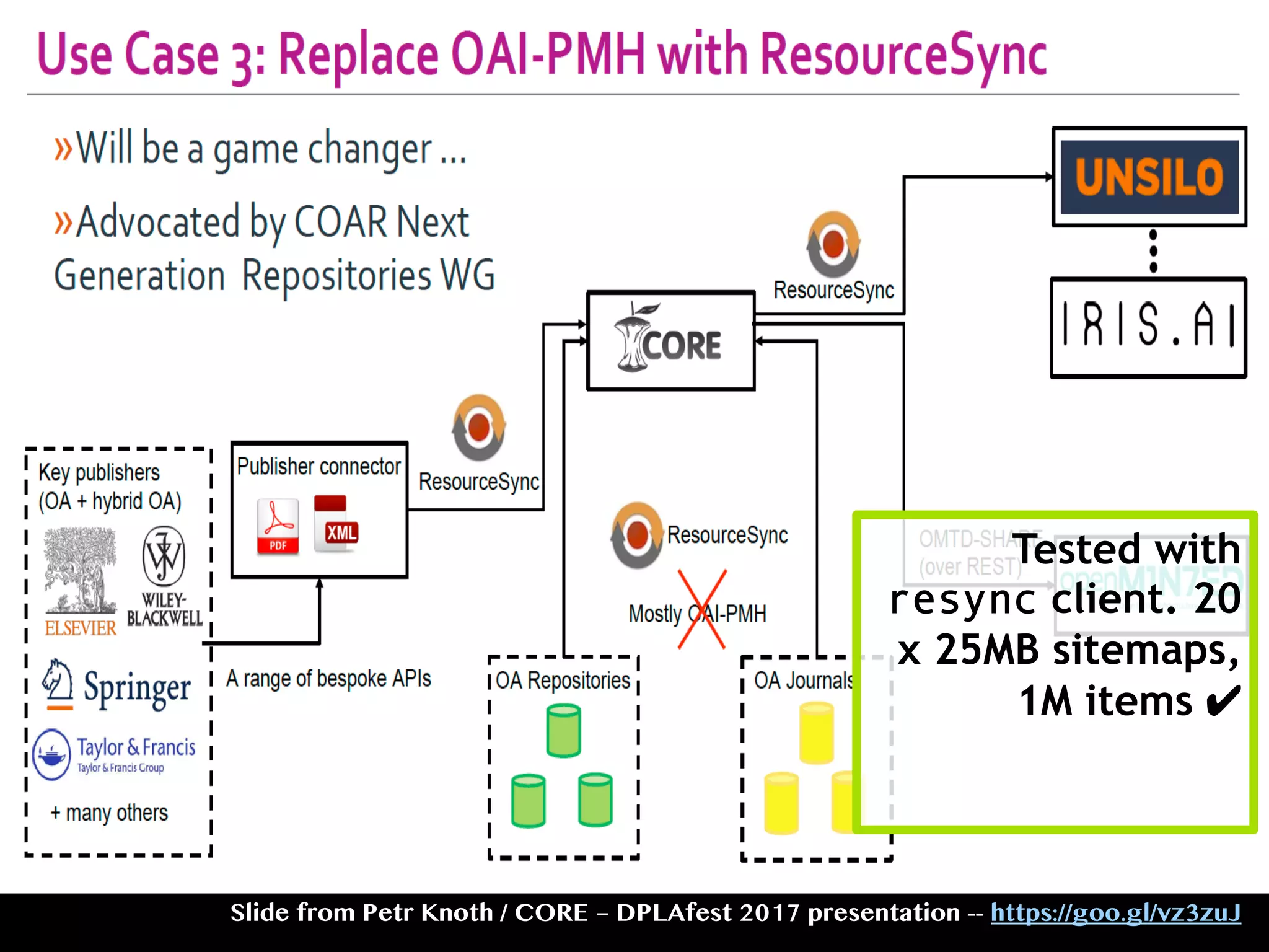 Slide from Petr Knoth / CORE – DPLAfest 2017 presentation -- https://goo.gl/vz3zuJ
Tested with
resync client. 20
x 25MB sitemaps,
1M items ✔
 