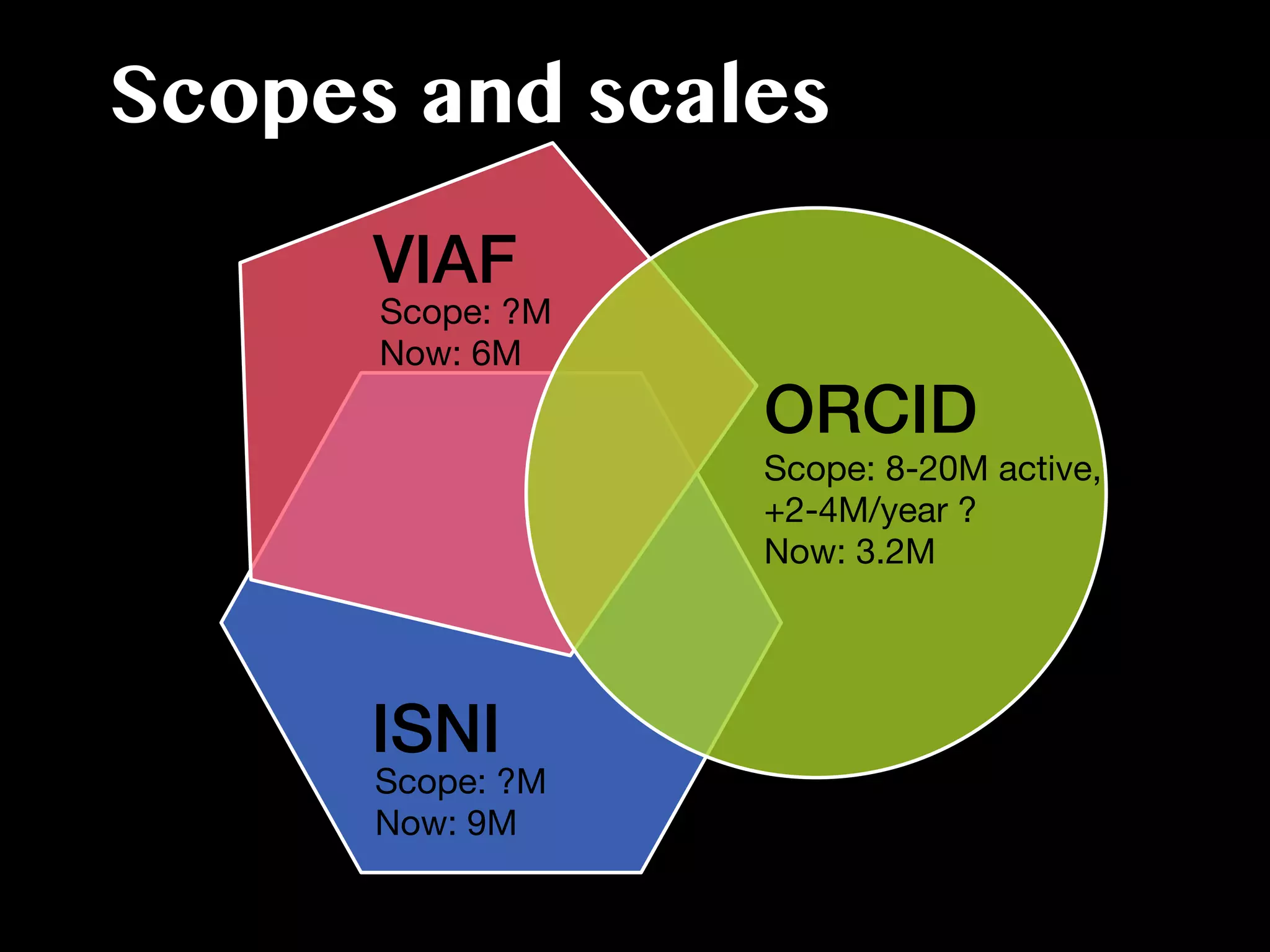 ORCID
ISNI
VIAF
Scope: 8-20M active,
+2-4M/year ?
Now: 3.2M
Scope: ?M
Now: 9M
Scope: ?M
Now: 6M
Scopes and scales
 