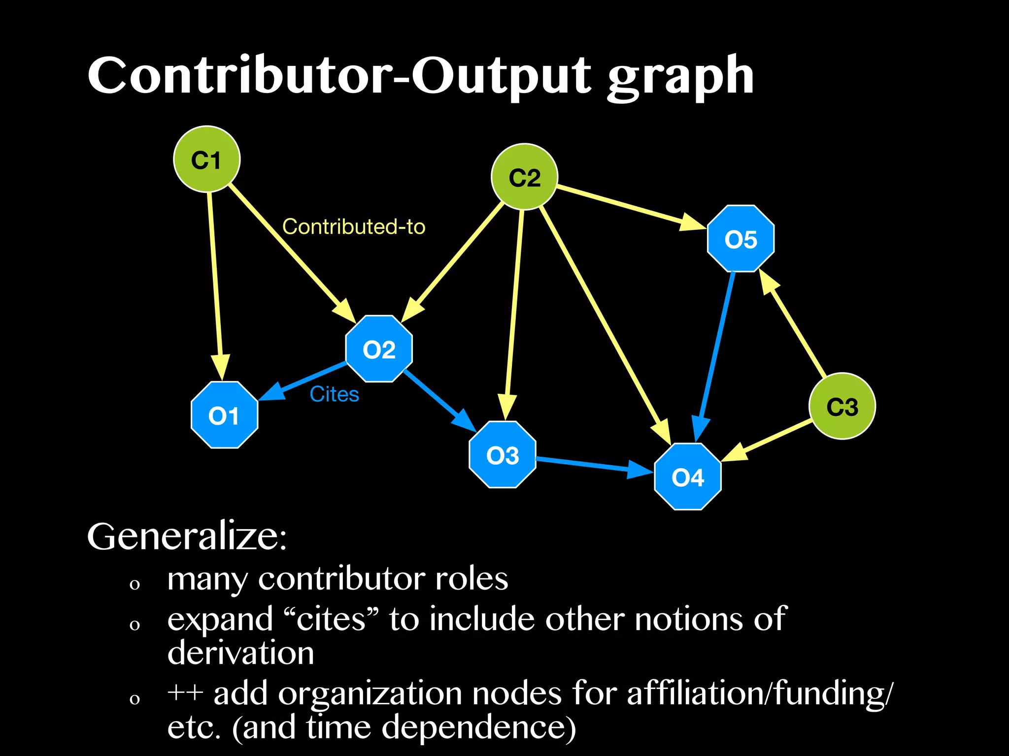C1
C3
C2
O1
O4
O2
O3
O5
Contributed-to
Cites
Contributor-Output graph
Generalize:
o  many contributor roles
o  expand “cites” to include other notions of
derivation
o  ++ add organization nodes for affiliation/funding/
etc. (and time dependence)
 