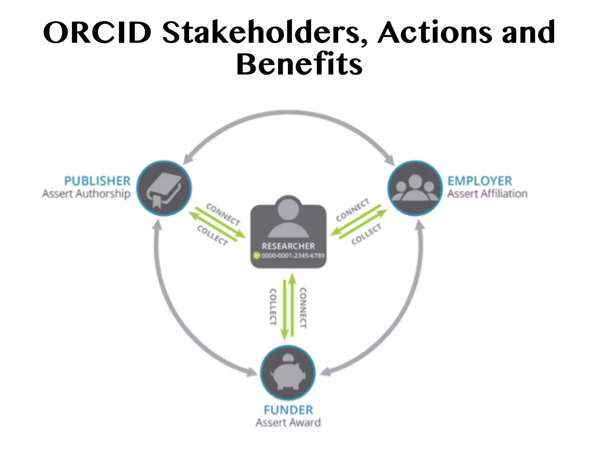 ORCID Stakeholders, Actions and
Benefits
 