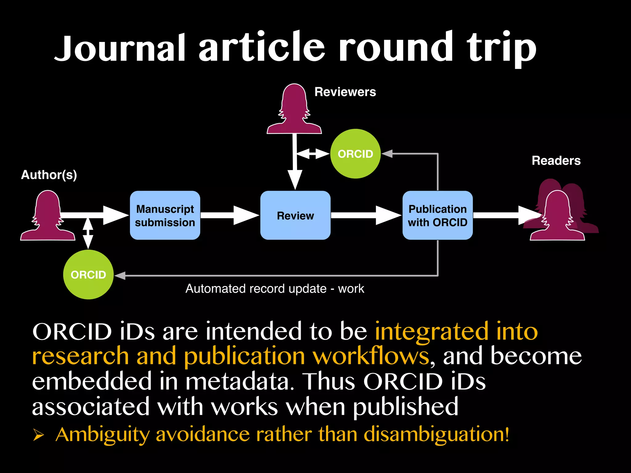 ORCID
Manuscript
submission
Review
Publication
with ORCID
ORCID
Author(s)
Readers
Reviewers
Automated record update - work
Journal article round trip
ORCID iDs are intended to be integrated into
research and publication workflows, and become
embedded in metadata. Thus ORCID iDs
associated with works when published
Ø  Ambiguity avoidance rather than disambiguation!
 