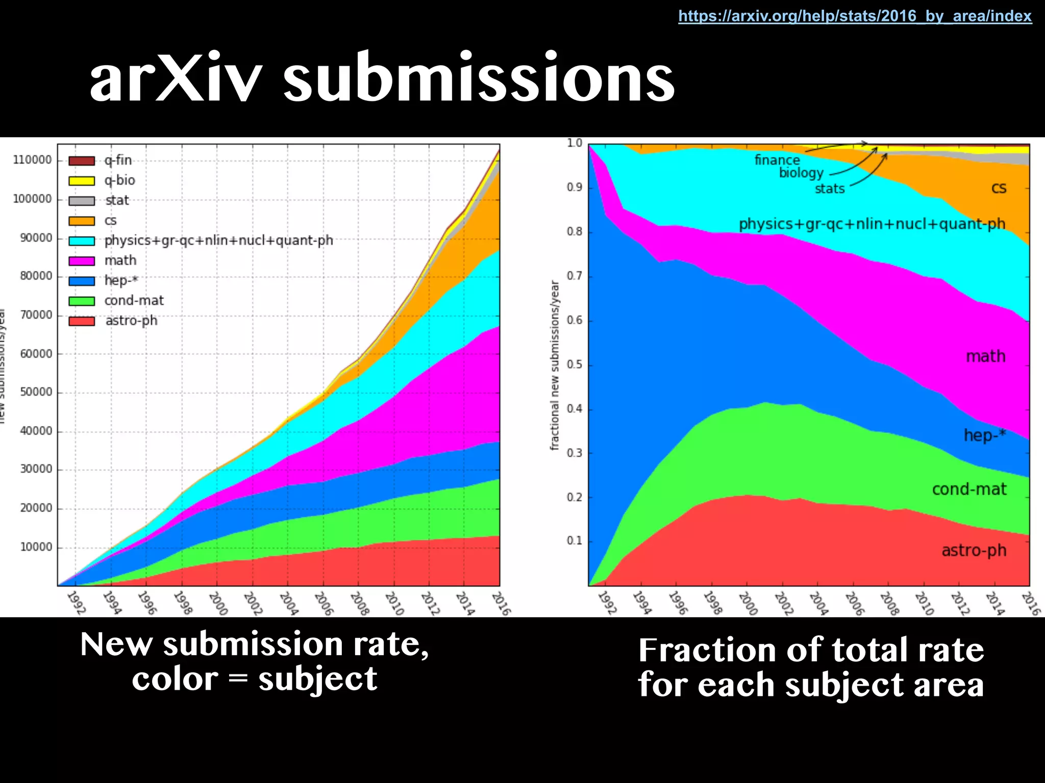 arXiv submissions
https://arxiv.org/help/stats/2016_by_area/index
New submission rate,
color = subject
Fraction of total rate
for each subject area
 