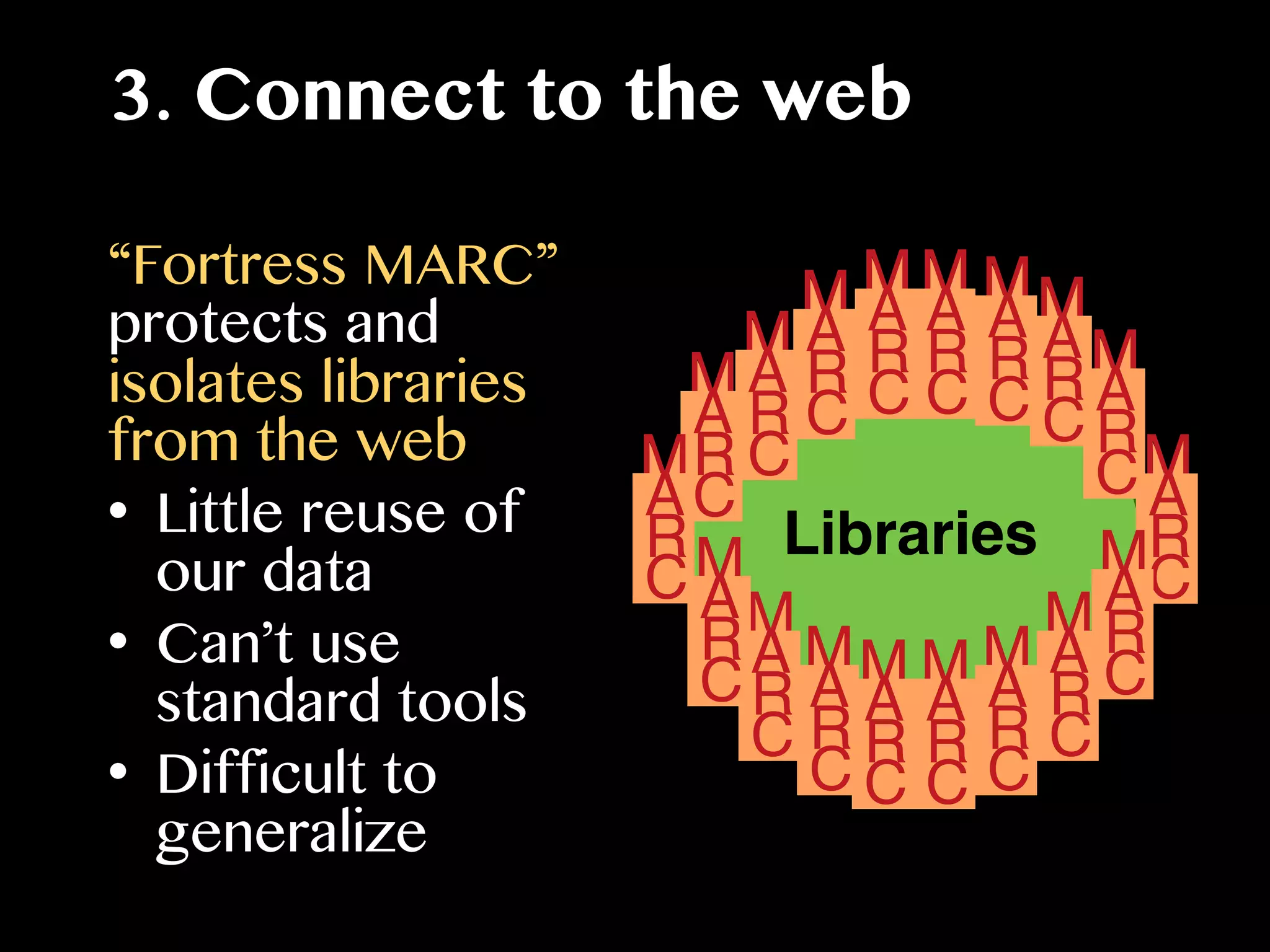 3. Connect to the web
“Fortress MARC”
protects and
isolates libraries
from the web
•  Little reuse of
our data
•  Can’t use
standard tools
•  Difficult to
generalize
LibrariesLibraries
M
C
R
A
M
C
R
A
M
C
R
A
M
C
R
A
M
C
R
A
M
C
R
A
M
C
R
A
M
C
R
A
M
C
R
A
M
C
R
A
M
C
R
A
M
C
R
A
M
C
R
AM
C
R
A
M
C
R
A
M
C
R
A
M
C
R
A
M
C
R
A
 