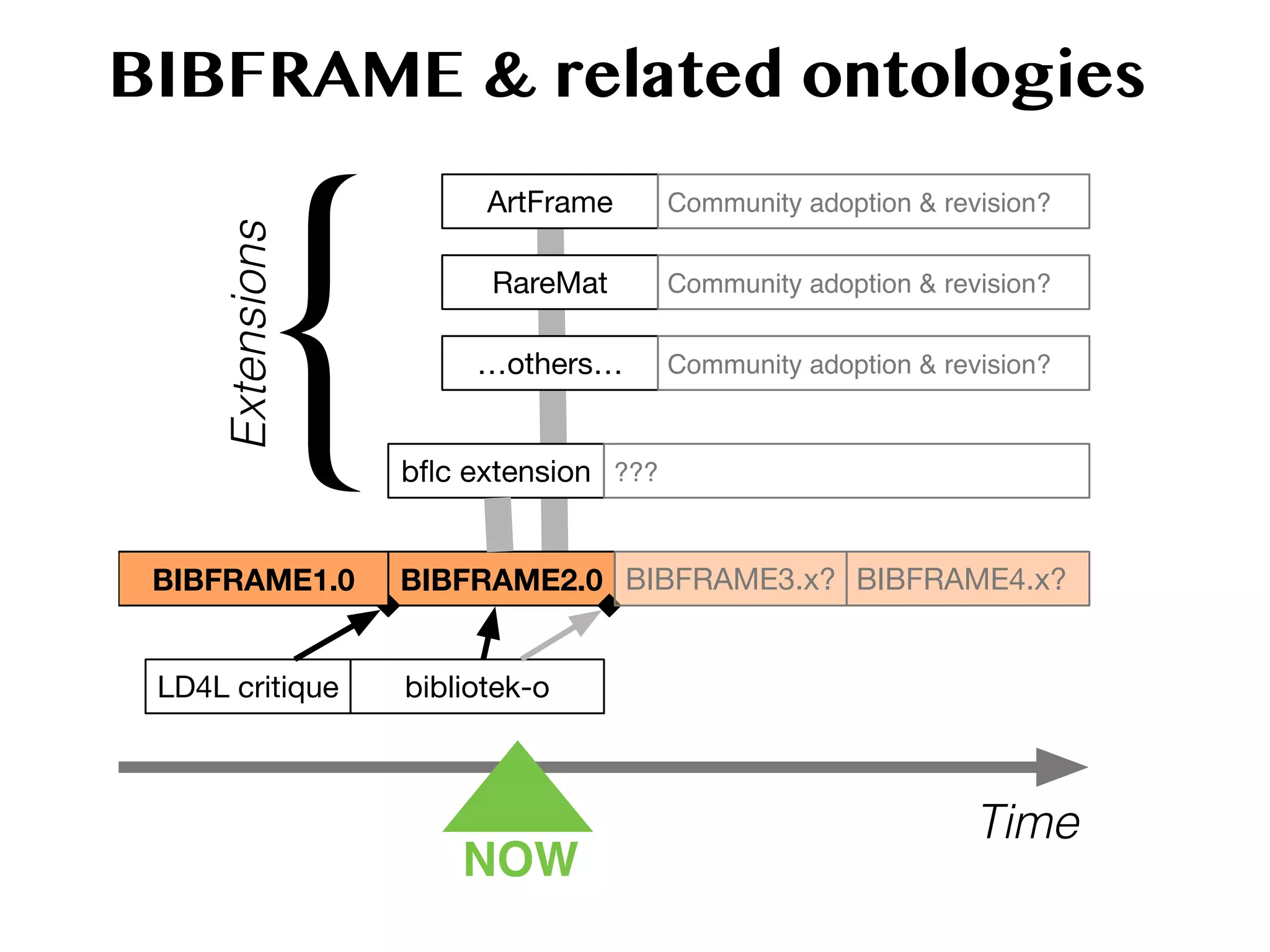 BIBFRAME & related ontologies
BIBFRAME2.0BIBFRAME1.0 BIBFRAME3.x? BIBFRAME4.x?
bﬂc extension
bibliotek-o
…others…
ArtFrame
RareMat
???
Community adoption & revision?
Community adoption & revision?
Community adoption & revision?
LD4L critique
NOW
{Extensions
Time
 