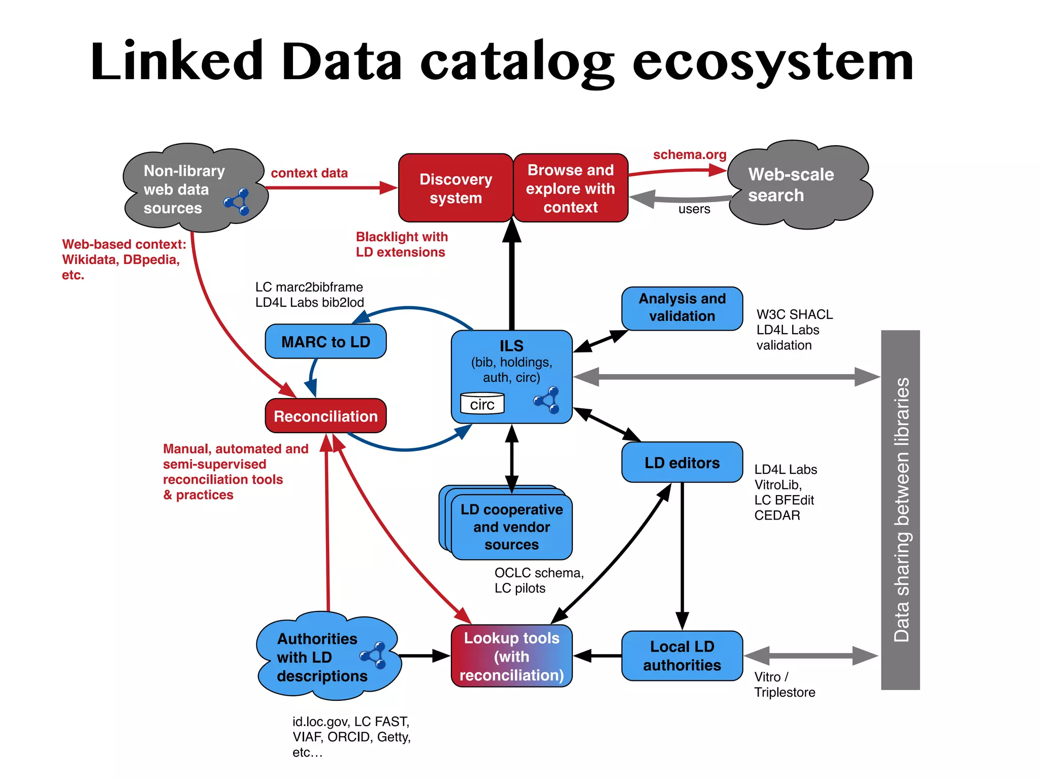 Discovery
system
ILS
(bib, holdings,
auth, circ)
MARC to LD
Datasharingbetweenlibraries
circ
LD cooperative
and vendor
sources
Browse and
explore with
context
Reconciliation
Lookup tools
(with
reconciliation)
Local LD
authorities
LD editors
LC marc2bibframe
LD4L Labs bib2lod
Blacklight with
LD extensions
LD4L Labs
VitroLib,
LC BFEdit
CEDAR
Vitro /
Triplestore
Non-library
web data
sources
Manual, automated and
semi-supervised
reconciliation tools
& practices
Web-based context:
Wikidata, DBpedia,
etc.
Web-scale
search
Analysis and
validation W3C SHACL
LD4L Labs
validation
OCLC schema,
LC pilots
schema.org
Authorities
with LD
descriptions
id.loc.gov, LC FAST,
VIAF, ORCID, Getty,
etc…
context data
users
Linked Data catalog ecosystem
 