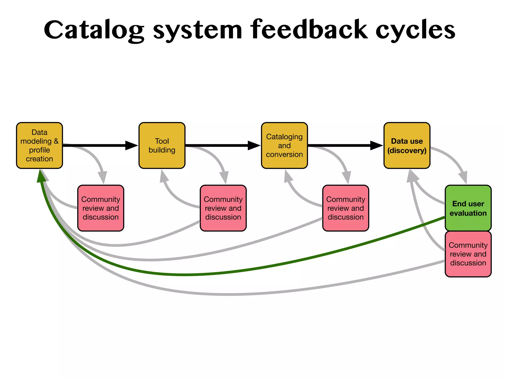 Data
modeling &
proﬁle
creation
Community
review and
discussion
Tool
building
Cataloging
and
conversion
Community
review and
discussion
Community
review and
discussion
Data use
(discovery)
End user
evaluation
Community
review and
discussion
Catalog system feedback cycles
 