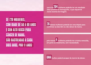 26dessas mulheres poderão ter uma tiópsia para
confirmar se elas têm ou não câncer de mama.
UMAmulher poderá escapar de morrer de câncer.
pelo menos 4 mulheres poderão ter a mama removida,
em parte ou totalmente, sem necessidade.
cerca de 204mulheres poderão ter um resultado
falso positivo na mamografia, o que requererá
novos exames de imagem.
SE 720 MULHERES,
COM IDADE DE 50 A 69 ANOS
E SEM ALTO RISCO PARA
CÂNCER DE MAMA,
SÃO RASTREADAS A CADA
DOIS ANOS, POR 11 ANOS:
 