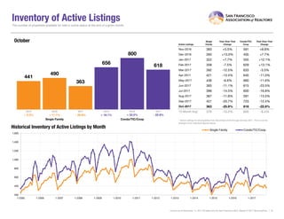 Inventory of Active Listings
Active Listings
Single
Family
Year-Over-Year
Change
Condo/TIC/
Coop
Year-Over-Year
Change
Nov-2016 383 +5.5% 591 +8.8%
Dec-2016 260 +13.0% 405 +7.7%
Jan-2017 322 +7.7% 555 +12.1%
Feb-2017 358 -7.5% 629 +13.1%
Mar-2017 392 -12.5% 633 -3.5%
Apr-2017 421 -13.4% 645 -11.0%
May-2017 436 -6.6% 660 -11.6%
Jun-2017 393 -11.1% 615 -23.5%
Jul-2017 396 -14.5% 600 -16.8%
Aug-2017 367 -11.8% 591 -13.5%
Sep-2017 421 -20.7% 723 -12.4%
Oct-2017 363 -25.9% 618 -22.8%
12-Month Avg* 376 -10.2% 605 -8.4%
Historical Inventory of Active Listings by Month
The number of properties available for sale in active status at the end of a given month.
* Active Listings for all properties from November 2016 through October 2017. This is not the
average of the individual figures above.
Current as of November 11, 2017.All data from the San Francisco MLS. Report © 2017 ShowingTime. | 10
441
656
490
800
363
618
Single Family Condo/TIC/Coop
October
200
400
600
800
1,000
1,200
1,400
1,600
1-2005 1-2006 1-2007 1-2008 1-2009 1-2010 1-2011 1-2012 1-2013 1-2014 1-2015 1-2016 1-2017
Single Family Condo/TIC/Coop
2015 2016 2017
- 22.8%+ 22.0%- 25.9%+ 11.1%
2015 2016 2017
+ 2.3% + 16.1%
 