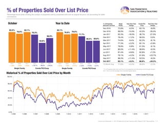 % of Properties Sold Over List Price
% of Properties
Sold Over List Price
Single
Family
Year-Over-Year
Change
Condo/TIC/
Coop
Year-Over-Year
Change
Nov-2016 72.8% -6.3% 63.1% -8.8%
Dec-2016 69.0% -13.0% 42.0% -29.3%
Jan-2017 62.3% -18.0% 38.7% -27.0%
Feb-2017 78.4% +1.2% 58.3% 0.0%
Mar-2017 74.6% -9.4% 62.2% -8.1%
Apr-2017 77.3% +2.2% 62.1% +2.8%
May-2017 78.9% -0.8% 61.3% -9.1%
Jun-2017 80.0% +11.4% 58.6% -6.5%
Jul-2017 81.4% +6.8% 62.8% +7.2%
Aug-2017 79.1% +4.2% 61.6% +23.7%
Sep-2017 86.3% +11.4% 53.5% -8.5%
Oct-2017 83.1% +5.3% 66.9% +24.3%
12-Month Avg 77.6% +0.5% 58.6% -2.5%
Historical % of Properties Sold Over List Price by Month
Percentage found when dividing the number of properties sold by properties sold over its original list price, not accounting for seller
concessions.
* % of Properties Sold Over List Price for all properties from November 2016 through October
2017. This is not the average of the individual figures above.
Current as of November 11, 2017.All data from the San Francisco MLS. Report © 2017 ShowingTime. | 11
83.2%
76.3%78.9%
53.8%
83.1%
66.9%
Single Family Condo/TIC/Coop
October
0.0%
20.0%
40.0%
60.0%
80.0%
100.0%
1-2005 1-2006 1-2007 1-2008 1-2009 1-2010 1-2011 1-2012 1-2013 1-2014 1-2015 1-2016 1-2017
Single Family Condo/TIC/Coop
83.1%
71.7%
76.9%
59.4%
79.0%
59.8%
Single Family Condo/TIC/Coop
Year to Date
2015 2016 2017
+ 24.3%- 29.5%+ 5.3%- 5.2% - 17.2%+ 2.7%- 7.5% + 0.7%
2015 2016 2017 2015 2016 2017 2015 2016 2017
+ 1.0% + 3.1% + 4.4%+ 10.1%
 