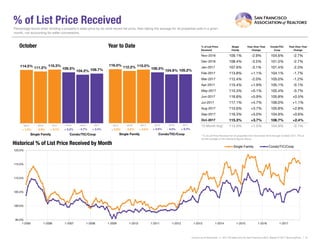 % of List Price Received
% of List Price
Received
Single
Family
Year-Over-Year
Change
Condo/TIC/
Coop
Year-Over-Year
Change
Nov-2016 109.1% -2.9% 104.6% -2.7%
Dec-2016 108.4% -3.5% 101.5% -2.7%
Jan-2017 107.6% -3.1% 101.4% -2.3%
Feb-2017 113.8% +1.1% 104.1% -1.7%
Mar-2017 112.4% -2.0% 105.0% -1.2%
Apr-2017 115.4% +1.9% 105.1% -0.1%
May-2017 115.3% +0.1% 105.4% -0.7%
Jun-2017 116.8% +5.9% 105.8% +0.5%
Jul-2017 117.1% +4.7% 106.0% +1.1%
Aug-2017 115.6% +3.7% 105.8% +2.8%
Sep-2017 116.3% +5.0% 104.9% +0.6%
Oct-2017 115.3% +3.7% 106.7% +2.4%
12-Month Avg* 113.9% +1.5% 104.9% -0.1%
Historical % of List Price Received by Month
Percentage found when dividing a property’s sales price by its most recent list price, then taking the average for all properties sold in a given
month, not accounting for seller concessions.
* % of List Price Received for all properties from November 2016 through October 2017. This is
not the average of the individual figures above.
Current as of November 11, 2017.All data from the San Francisco MLS. Report © 2017 ShowingTime. | 12
114.5%
109.3%111.2%
104.2%
115.3%
106.7%
Single Family Condo/TIC/Coop
October
116.0%
109.3%112.2%
104.9%
115.0%
105.2%
Single Family Condo/TIC/Coop
Year to Date
95.0%
100.0%
105.0%
110.0%
115.0%
120.0%
1-2005 1-2006 1-2007 1-2008 1-2009 1-2010 1-2011 1-2012 1-2013 1-2014 1-2015 1-2016 1-2017
Single Family Condo/TIC/Coop
2015 2016 2017
+ 2.4%- 4.7%+ 3.7%- 2.9%
2015 2016 2017
+ 1.3% + 2.2%
2015 2016 2017
+ 0.3%- 4.0%+ 2.5%- 3.3%
2015 2016 2017
+ 2.9% + 2.0%
 
