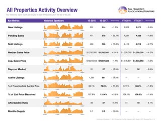 All Properties Activity Overview
Key metrics by report month and for year-to-date (YTD) starting from the first of the year.
Key Metrics Historical Sparkbars 10-2016 10-2017 Percent Change YTD 2016 YTD 2017 Percent Change
Current as of November 11, 2017.All data from the San Francisco MLS. Report © 2017 ShowingTime. | 15
Months Supply 3.1 2.3 - 25.8% -- -- --
Affordability Ratio 39 37 - 5.1%
% of List Price Received 107.6% 110.4% + 2.6% 108.1%
44
68.3% + 1.8%
+ 1.4%
40 - 9.1%
109.6%
% of Properties Sold Over List Price 66.1% 73.9% + 11.8% 67.1%
Active Listings 1,290 981 - 24.0% --
Avg. Sales Price $1,624,943 $1,607,323 - 1.1% $1,446,501
Days on Market 31 27 - 12.9% 34
$1,250,000 + 4.2%
+ 4.0%
32 - 5.9%
$1,503,992
-- --
Sold Listings 463 536 + 15.8% 4,110 4,219 + 2.7%
Median Sales Price $1,250,000 $1,292,500 + 3.4% $1,200,000
- 5.9%
Pending Sales 471 578 + 22.7% 4,231 4,426 + 4.6%
New Listings 522 514 - 1.5% 5,923 5,572
10-2014 10-2015 10-2016 10-2017
10-2014 10-2015 10-2016 10-2017
10-2014 10-2015 10-2016 10-2017
10-2014 10-2015 10-2016 10-2017
10-2014 10-2015 10-2016 10-2017
10-2014 10-2015 10-2016 10-2017
10-2014 10-2015 10-2016 10-2017
10-2014 10-2015 10-2016 10-2017
10-2014 10-2015 10-2016 10-2017
10-2014 10-2015 10-2016 10-2017
10-2014 10-2015 10-2016 10-2017
 