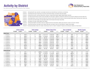 Activity by District
SF District 1: Northwest (Sea Cliff, Lake, Jordan Park / Laurel Heights, Outer Richmond, Central Richmond, Inner Richmond, Lone Mountain)
SF District 2: Central West (Outer Sunset, Central Sunset, Inner Sunset, Outer Parkside, Parkside, Inner Parkside, Golden Gate Heights)
SF District 3: Southwest (Pine Lake Park, Lake Shore, Merced Manor, Stonestown, Lakeside, Merced Heights, Ingleside, Ingleside Heights, Oceanview)
SF District 4: Twin Peaks W (Forest Hill (& Ext), W Portal, St Francis Wd, Balboa Terr, Mt Dav Manor, Ingleside Terr, Monterey Hts, Wstwd Pk & H'lnds, Shrwd Fst, Miraloma Pk, Dmnd Hts, Mdtwn Terr)
SF District 5: Central (Haight Ashbury, Cole Vly / Prnssus Hts, Clarndn Hts, Corona Hts, Twin Pks, Glen Pk, Noe Vly, Eureka Vly / Dolores Hts, Mission Dolores, Duboce Trngl, Buena Vista / Ashbury Hts)
SF District 6: Central North (Lower Pacific Heights, Anza Vista, Western Addition, North Panhandle, Alamo Square, Hayes Valley)
SF District 7: North (Marina, Cow Hollow, Presidio Heights, Pacific Heights)
SF District 8: Northeast (North Waterfront, North Beach, Russian Hill, Telegraph Hill, Nob Hill, Financial District / Barbary Coast, Downtown, Van Ness / Civic Center, Tenderloin)
SF District 9: Central East (Yerba Buena, South Beach, South of Market, Mission Bay, Inner Mission, Potrero Hill, Central Waterfront / Dogpatch, Bernal Heights)
SF District 10: Southeast (Outer Mission, Mission Terr, Excelsior, Portola, Bayview, Silver Terr, Hunters Pt, Candlestick Pt, Bayview Hts, Little Hollywood, Visitation Vly, Crocker Amazon)
10-2016 10-2017 + / – 10-2016 10-2017 + / – 10-2016 10-2017 + / – 10-2016 10-2017 + / – 10-2016 10-2017 + / –
Single Family
1 SF District 1 42 22 -47.6% 21 21 0.0% $1,811,410 $1,825,000 +0.8% 19 19 0.0% 3.0 1.6 -46.7%
2 SF District 2 53 35 -34.0% 37 30 -18.9% $1,200,000 $1,537,500 +28.1% 25 19 -24.0% 1.6 1.0 -37.5%
3 SF District 3 33 20 -39.4% 20 17 -15.0% $925,000 $1,015,000 +9.7% 27 35 +29.6% 2.1 1.4 -33.3%
4 SF District 4 54 42 -22.2% 30 29 -3.3% $1,462,500 $1,650,000 +12.8% 26 16 -38.5% 2.1 1.6 -23.8%
5 SF District 5 88 52 -40.9% 35 37 +5.7% $2,200,000 $2,250,000 +2.3% 24 23 -4.2% 3.5 1.9 -45.7%
6 SF District 6 10 14 +40.0% 10 6 -40.0% $2,350,000 $2,563,000 +9.1% 20 11 -45.0% 3.2 4.8 +50.0%
7 SF District 7 42 36 -14.3% 15 15 0.0% $6,000,000 $5,625,000 -6.3% 40 26 -35.0% 4.8 4.5 -6.3%
8 SF District 8 11 14 +27.3% 2 4 +100.0% $2,370,945 $3,147,500 +32.8% 12 11 -8.3% 5.1 5.5 +7.8%
9 SF District 9 60 46 -23.3% 24 28 +16.7% $1,457,500 $1,652,500 +13.4% 18 16 -11.1% 2.9 2.1 -27.6%
10 SF District 10 97 82 -15.5% 33 44 +33.3% $875,000 $956,000 +9.3% 41 30 -26.8% 2.8 2.0 -28.6%
Condo/TIC/Coop
1 SF District 1 31 28 -9.7% 8 20 +150.0% $1,264,992 $1,117,500 -11.7% 36 31 -13.9% 2.6 2.8 +7.7%
2 SF District 2 14 8 -42.9% 3 3 0.0% $1,500,000 $1,100,000 -26.7% 15 40 +166.7% 3.2 2.5 -21.9%
3 SF District 3 9 4 -55.6% 4 1 -75.0% $884,000 $540,000 -38.9% 26 19 -26.9% 2.4 1.3 -45.8%
4 SF District 4 10 14 +40.0% 2 2 0.0% $662,500 $515,565 -22.2% 20 20 0.0% 4.4 4.5 +2.3%
5 SF District 5 91 55 -39.6% 47 54 +14.9% $1,300,000 $1,331,632 +2.4% 29 20 -31.0% 2.7 1.5 -44.4%
6 SF District 6 103 77 -25.2% 25 15 -40.0% $929,000 $1,100,000 +18.4% 29 21 -27.6% 3.9 2.9 -25.6%
7 SF District 7 92 56 -39.1% 20 29 +45.0% $1,597,500 $1,275,000 -20.2% 20 17 -15.0% 4.1 2.0 -51.2%
8 SF District 8 132 112 -15.2% 47 55 +17.0% $1,088,000 $1,100,000 +1.1% 36 32 -11.1% 3.4 2.8 -17.6%
9 SF District 9 292 239 -18.2% 73 115 +57.5% $1,050,000 $1,099,000 +4.7% 43 38 -11.6% 3.6 2.8 -22.2%
10 SF District 10 26 25 -3.8% 7 11 +57.1% $710,000 $730,000 +2.8% 41 51 +24.4% 4.3 3.2 -25.6%
Key metrics by report month for the districts of San Fransisco.
Current as of November 11, 2017.All data from the San Francisco MLS. Report © 2017 ShowingTime. | 16
Active Listings Sold Listings Median Sales Price Days on Market Months Supply
 