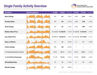 Single Family Activity Overview
Key metrics by report month and for year-to-date (YTD) starting from the first of the year.
Key Metrics Historical Sparkbars 10-2016 10-2017 Percent Change YTD 2016 YTD 2017 Percent Change
Current as of November 11, 2017.All data from the San Francisco MLS. Report © 2017 ShowingTime. | 2
Months Supply 2.7 1.9 - 29.6% -- -- --
Affordability Ratio 39 32 - 17.9%
% of List Price Received 111.2% 115.3% + 3.7% 112.2%
41
79.0% + 2.7%
+ 2.5%
37 - 9.8%
115.0%
% of Properties Sold Over List Price 78.9% 83.1% + 5.3% 76.9%
Active Listings 490 363 - 25.9% --
Avg. Sales Price $2,000,319 $2,036,319 + 1.8% $1,704,203
Days on Market 27 22 - 18.5% 31 27 - 12.9%
$1,774,026
-- --
Median Sales Price $1,400,000 $1,588,000 + 13.4% $1,325,000
Sold Listings 227 231 + 1.8% 1,816
New Listings 222 221 - 0.5% 2,463
Pending Sales 222 249 + 12.2% + 3.9%1,885 1,959
- 4.8%2,345
1,868 + 2.9%
$1,400,000 + 5.7%
+ 4.1%
10-2014 10-2015 10-2016 10-2017
10-2014 10-2015 10-2016 10-2017
10-2014 10-2015 10-2016 10-2017
10-2014 10-2015 10-2016 10-2017
10-2014 10-2015 10-2016 10-2017
10-2014 10-2015 10-2016 10-2017
10-2014 10-2015 10-2016 10-2017
10-2014 10-2015 10-2016 10-2017
10-2014 10-2015 10-2016 10-2017
10-2014 10-2015 10-2016 10-2017
10-2014 10-2015 10-2016 10-2017
 