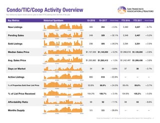 Condo/TIC/Coop Activity Overview
Key metrics by report month and for year-to-date (YTD) starting from the first of the year.
Key Metrics Historical Sparkbars 10-2016 10-2017 Percent Change YTD 2016 YTD 2017 Percent Change
Current as of November 11, 2017.All data from the San Francisco MLS. Report © 2017 ShowingTime. | 3
Months Supply 3.5 2.5 - 28.6% -- -- --
Affordability Ratio 56 52 - 7.1%
% of List Price Received 104.2% 106.7% + 2.4% 104.9%
58
59.8% + 0.7%
+ 0.3%
53 - 8.6%
105.2%
% of Properties Sold Over List Price 53.8% 66.9% + 24.3% 59.4%
Active Listings 800 618 - 22.8% --
Avg. Sales Price $1,263,882 $1,282,412 + 1.5% $1,242,497
Days on Market 34 31 - 8.8% 37
$1,125,000 + 2.6%
+ 3.8%
36 - 2.7%
$1,289,436
-- --
Sold Listings 236 305 + 29.2% 2,294 2,351 + 2.5%
Median Sales Price $1,137,500 $1,140,000 + 0.2% $1,096,618
- 6.7%
Pending Sales 249 329 + 32.1% 2,346 2,467 + 5.2%
New Listings 300 293 - 2.3% 3,460 3,227
10-2014 10-2015 10-2016 10-2017
10-2014 10-2015 10-2016 10-2017
10-2014 10-2015 10-2016 10-2017
10-2014 10-2015 10-2016 10-2017
10-2014 10-2015 10-2016 10-2017
10-2014 10-2015 10-2016 10-2017
10-2014 10-2015 10-2016 10-2017
10-2014 10-2015 10-2016 10-2017
10-2014 10-2015 10-2016 10-2017
10-2014 10-2015 10-2016 10-2017
10-2014 10-2015 10-2016 10-2017
 