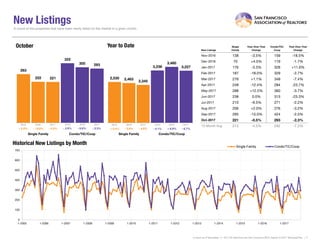 New Listings
New Listings
Single
Family
Year-Over-Year
Change
Condo/TIC/
Coop
Year-Over-Year
Change
Nov-2016 138 -3.5% 159 -18.5%
Dec-2016 70 +4.5% 119 -1.7%
Jan-2017 176 -3.3% 328 +11.6%
Feb-2017 187 -18.0% 329 -2.7%
Mar-2017 276 +1.1% 349 -7.4%
Apr-2017 248 -12.4% 284 -23.7%
May-2017 288 +12.5% 360 -3.7%
Jun-2017 238 0.0% 313 -23.3%
Jul-2017 210 -9.5% 271 -2.2%
Aug-2017 206 +2.0% 276 -3.2%
Sep-2017 295 -15.0% 424 -2.5%
Oct-2017 221 -0.5% 293 -2.3%
12-Month Avg 213 -4.5% 292 -7.2%
Historical New Listings by Month
Current as of November 11, 2017.All data from the San Francisco MLS. Report © 2017 ShowingTime. | 4
A count of the properties that have been newly listed on the market in a given month.
263
322
222
300
221
293
Single Family Condo/TIC/Coop
October
0
100
200
300
400
500
600
700
1-2005 1-2006 1-2007 1-2008 1-2009 1-2010 1-2011 1-2012 1-2013 1-2014 1-2015 1-2016 1-2017
Single Family Condo/TIC/Coop
2,530
3,238
2,463
3,460
2,345
3,227
Single Family Condo/TIC/Coop
Year to Date
2015 2016 2017
- 2.3%- 6.8%- 0.5%- 15.6% + 6.9%- 4.8%- 2.6% - 6.7%
2015 2016 2017 2015 2016 2017 2015 2016 2017
+ 5.2% + 0.4% - 4.1%- 3.9%
 