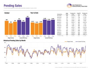 Pending Sales
Pending Sales
Single
Family
Year-Over-Year
Change
Condo/TIC/
Coop
Year-Over-Year
Change
Nov-2016 209 +19.4% 264 +11.4%
Dec-2016 123 -6.1% 178 +1.7%
Jan-2017 93 -6.1% 144 +0.7%
Feb-2017 135 +8.9% 208 -8.4%
Mar-2017 212 +8.7% 303 +34.1%
Apr-2017 198 -7.5% 226 -7.4%
May-2017 240 -3.6% 306 +7.4%
Jun-2017 249 +8.7% 290 +10.7%
Jul-2017 174 +3.0% 210 -18.6%
Aug-2017 204 +3.0% 208 -11.9%
Sep-2017 205 +10.2% 243 +12.5%
Oct-2017 249 +12.2% 329 +32.1%
12-Month Avg 191 +4.6% 242 +5.5%
Historical Pending Sales by Month
A count of the properties on which offers have been accepted in a given month.
Current as of November 11, 2017.All data from the San Francisco MLS. Report © 2017 ShowingTime. | 5
266
283
222
249249
329
Single Family Condo/TIC/Coop
October
0
100
200
300
400
1-2005 1-2006 1-2007 1-2008 1-2009 1-2010 1-2011 1-2012 1-2013 1-2014 1-2015 1-2016 1-2017
Single Family Condo/TIC/Coop
2,013
2,496
1,885
2,346
1,959
2,467
Single Family Condo/TIC/Coop
Year to Date
2015 2016 2017
+ 32.1%- 12.0%+ 12.2%- 16.5% - 6.0%+ 3.9%- 6.4% + 5.2%
2015 2016 2017 2015 2016 2017 2015 2016 2017
- 0.4% - 1.6% - 8.7%- 6.0%
 