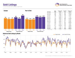 Sold Listings
Sold Listings
Single
Family
Year-Over-Year
Change
Condo/TIC/
Coop
Year-Over-Year
Change
Nov-2016 206 +9.6% 263 +26.4%
Dec-2016 200 -3.8% 238 -15.9%
Jan-2017 106 +1.9% 150 +0.7%
Feb-2017 111 +8.8% 156 -7.1%
Mar-2017 173 +9.5% 286 +13.9%
Apr-2017 203 -2.9% 232 +4.5%
May-2017 218 +9.0% 271 +5.0%
Jun-2017 230 -6.1% 324 +20.9%
Jul-2017 210 +4.0% 239 -4.0%
Aug-2017 211 +10.5% 216 -16.6%
Sep-2017 175 -1.7% 172 -26.5%
Oct-2017 231 +1.8% 305 +29.2%
12-Month Avg 190 +2.8% 238 +2.4%
Historical Sold Listings by Month
A count of the actual sales that closed in a given month.
Current as of November 11, 2017.All data from the San Francisco MLS. Report © 2017 ShowingTime. | 6
244
266
227 236231
305
Single Family Condo/TIC/Coop
October
0
100
200
300
400
1-2005 1-2006 1-2007 1-2008 1-2009 1-2010 1-2011 1-2012 1-2013 1-2014 1-2015 1-2016 1-2017
Single Family Condo/TIC/Coop
1,913
2,396
1,816
2,294
1,868
2,351
Single Family Condo/TIC/Coop
Year to Date
2015 2016 2017
+ 29.2%- 11.3%+ 1.8%- 7.0% - 4.3%+ 2.9%- 5.1% + 2.5%
2015 2016 2017 2015 2016 2017 2015 2016 2017
- 12.2% - 4.8% - 11.5%- 16.6%
 